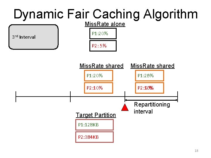 Dynamic Fair Caching Algorithm Miss. Rate alone 3 rd Interval P 1: 20% P