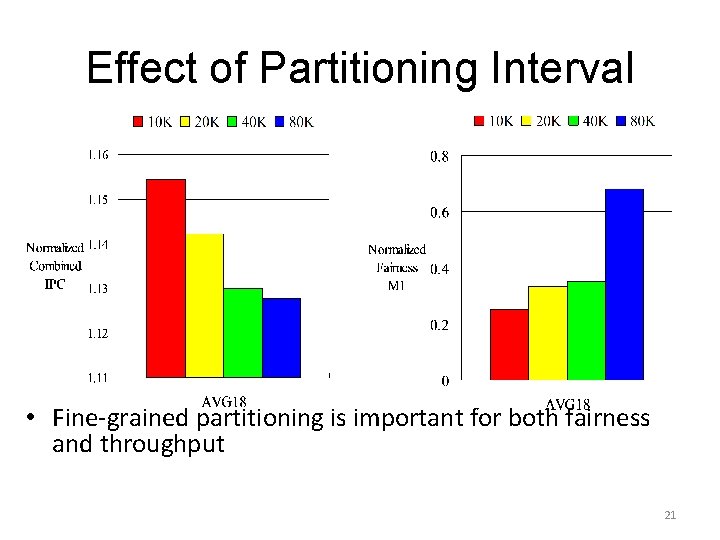 Effect of Partitioning Interval • Fine-grained partitioning is important for both fairness and throughput