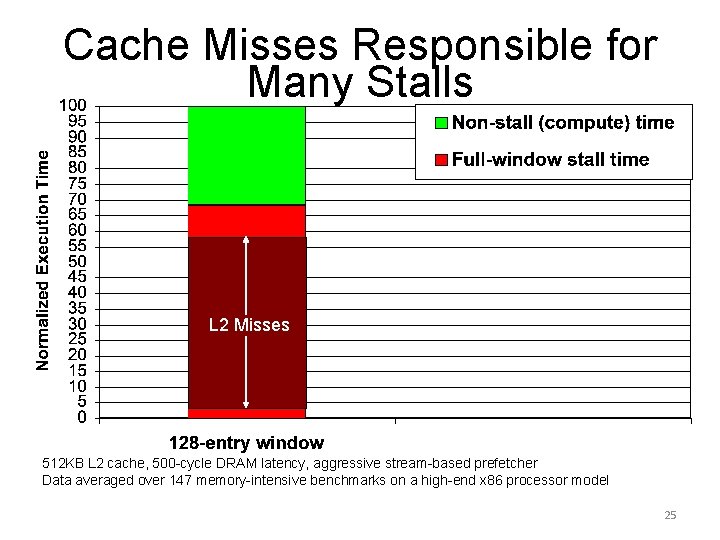 Cache Misses Responsible for Many Stalls L 2 Misses 512 KB L 2 cache,