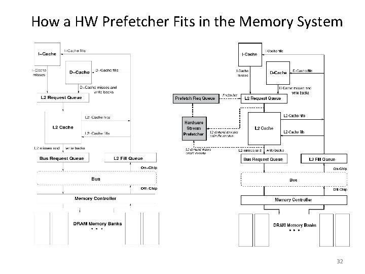 How a HW Prefetcher Fits in the Memory System 32 