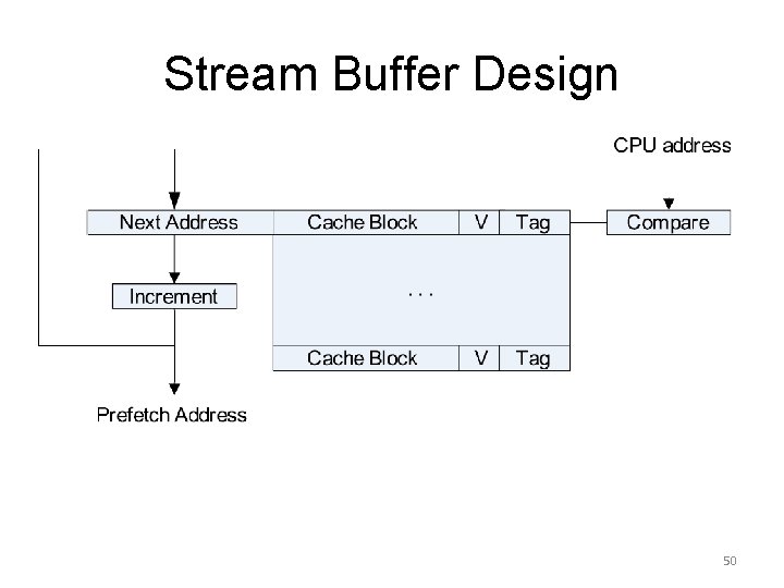 Stream Buffer Design 50 