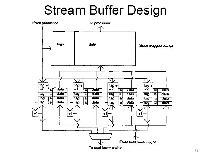 Stream Buffer Design 51 