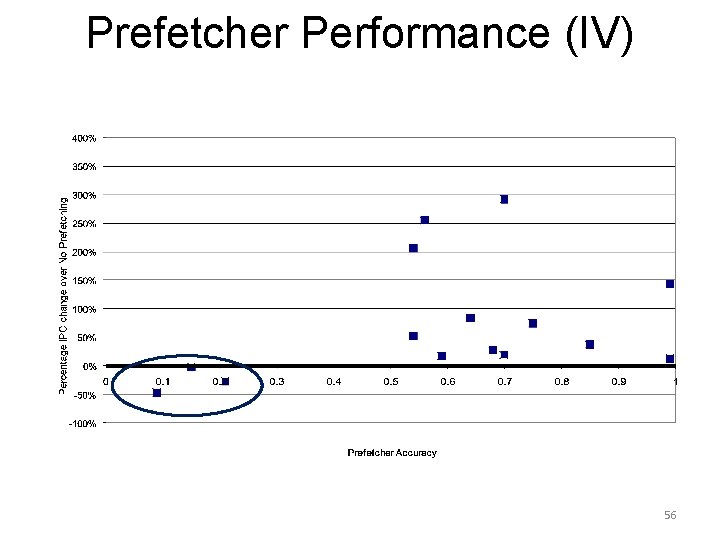 Prefetcher Performance (IV) 56 