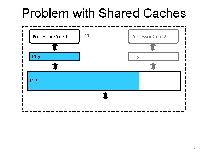 Problem with Shared Caches Processor Core 1 ←t 1 Processor Core 2 L 1
