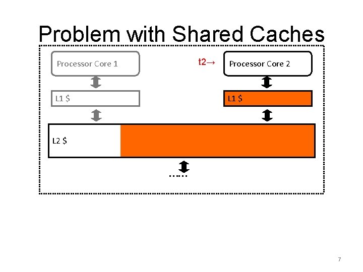 Problem with Shared Caches t 2→ Processor Core 1 L 1 $ Processor Core