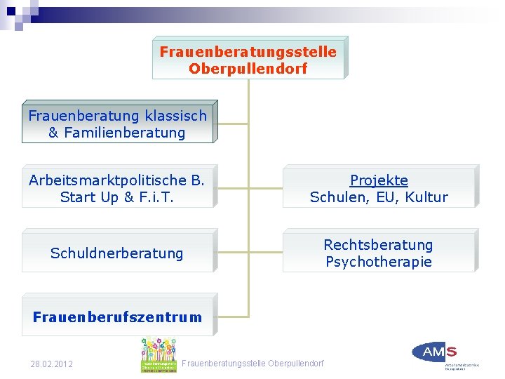 Frauenberatungsstelle Oberpullendorf Frauenberatung klassisch & Familienberatung Arbeitsmarktpolitische B. Start Up & F. i. T.
