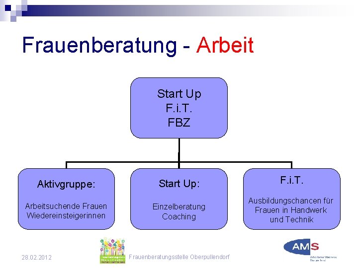 Frauenberatung - Arbeit Start Up F. i. T. FBZ Aktivgruppe: Start Up: F. i.