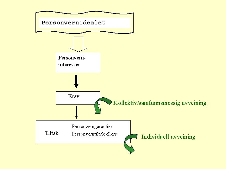 Personvernidealet Personverninteresser Krav Kollektiv/samfunnsmessig avveining Tiltak Personverngarantier Personverntiltak ellers Individuell avveining 