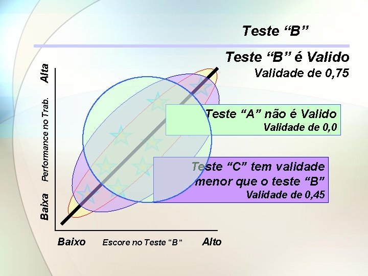 Teste “B” Alta Teste “B” é Valido Performance no Trab. Validade de 0, 75