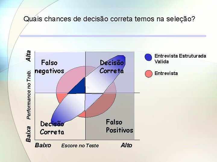 Baixa Performance no Trab. Alta Quais chances de decisão correta temos na seleção? Falso