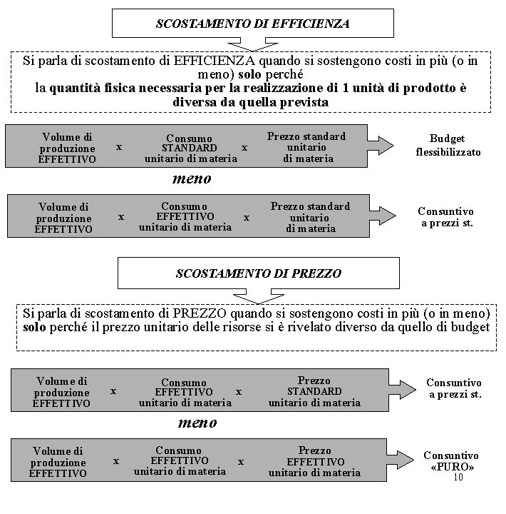 SCOSTAMENTO DI EFFICIENZA Si parla di scostamento di EFFICIENZA quando si sostengono costi in