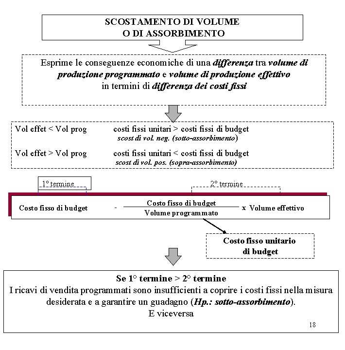 SCOSTAMENTO DI VOLUME O DI ASSORBIMENTO Esprime le conseguenze economiche di una differenza tra