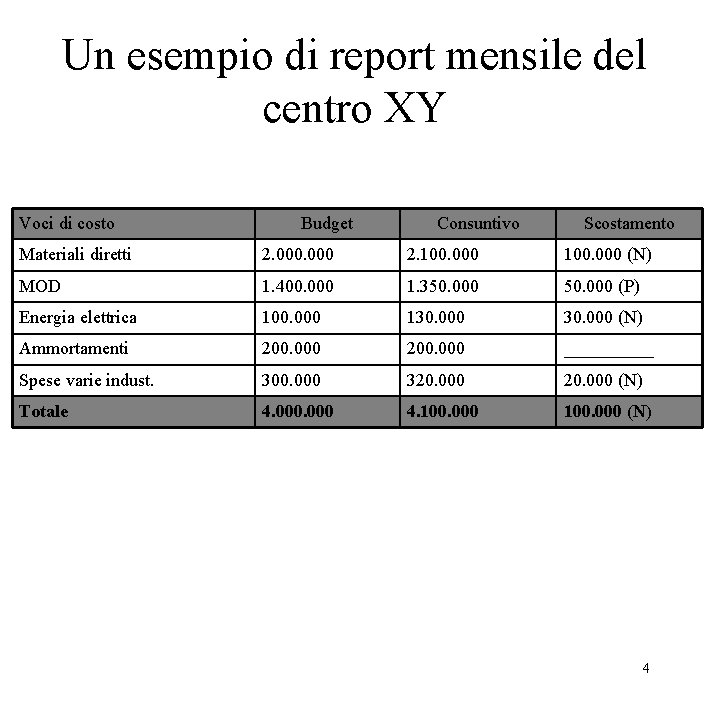 Un esempio di report mensile del centro XY Voci di costo Budget Consuntivo Scostamento