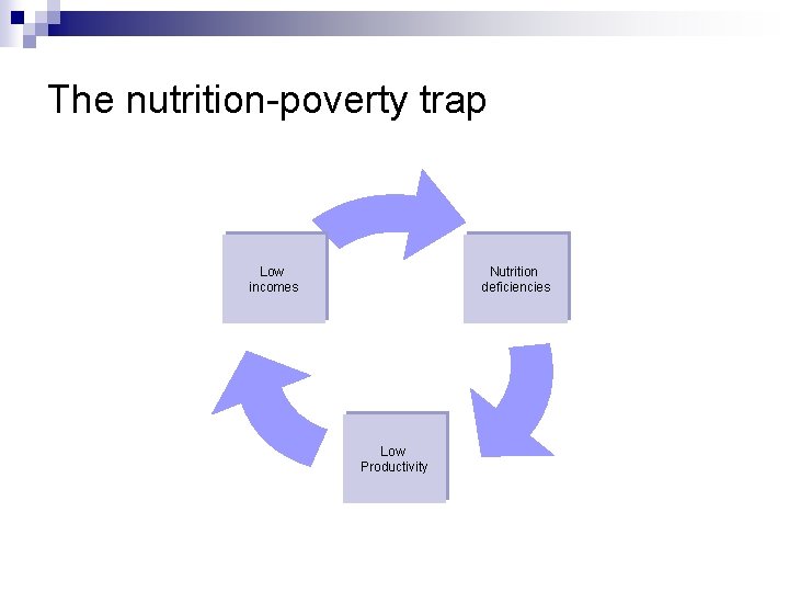 The nutrition-poverty trap Low incomes Nutrition deficiencies Low Productivity The nutrition-poverty trap Low incomes Nutrition deficiencies Low Productivity