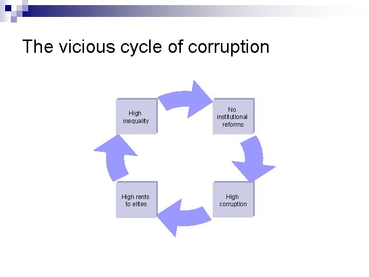 The vicious cycle of corruption High inequality No institutional reforms High rents to elites The vicious cycle of corruption High inequality No institutional reforms High rents to elites