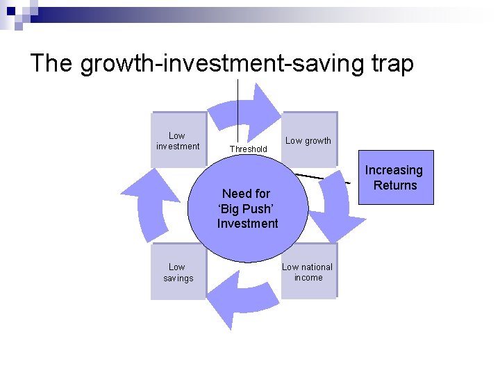 The growth-investment-saving trap Low investment Threshold GDP p. c. Low growth Increasing Returns Need The growth-investment-saving trap Low investment Threshold GDP p. c. Low growth Increasing Returns Need