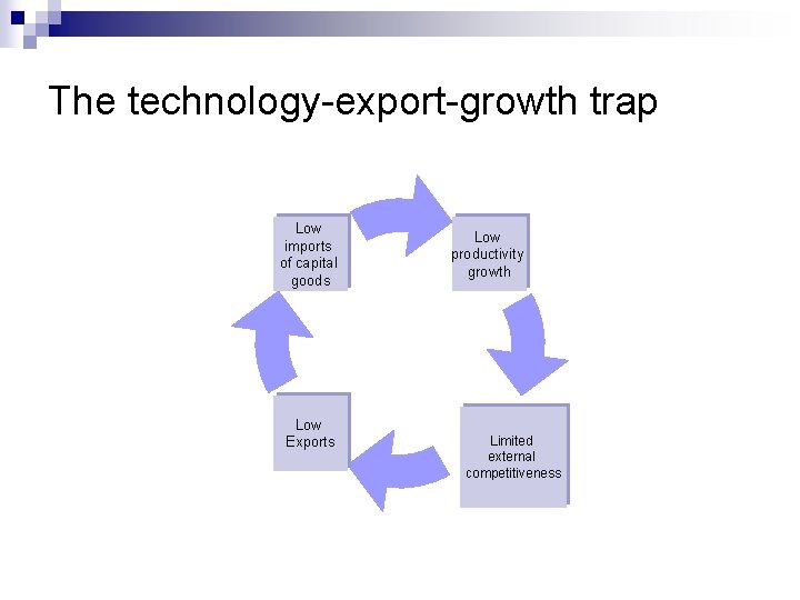 The technology-export-growth trap Low imports of capital goods Low Exports Low productivity growth Limited The technology-export-growth trap Low imports of capital goods Low Exports Low productivity growth Limited