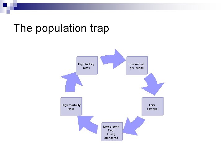 The population trap Low output per-capita High fertility rates Low savings High mortality rates The population trap Low output per-capita High fertility rates Low savings High mortality rates