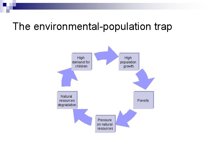The environmental-population trap High population growth High demand for children Natural resources degradation Poverty The environmental-population trap High population growth High demand for children Natural resources degradation Poverty