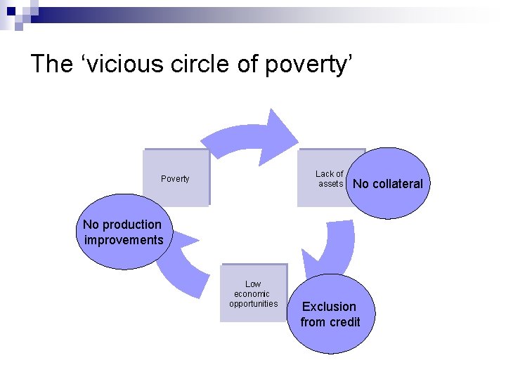 The ‘vicious circle of poverty’ Lack of assets Poverty No collateral No production improvements The ‘vicious circle of poverty’ Lack of assets Poverty No collateral No production improvements