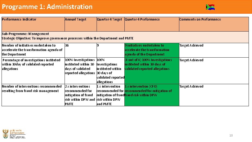 Programme 1: Administration Performance Indicator Annual Target Quarter 4 Target Quarter 4 Performance Comments