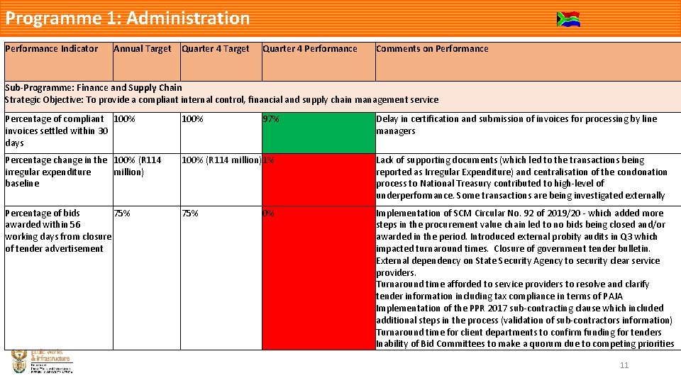 Programme 1: Administration Performance Indicator Annual Target Quarter 4 Target Quarter 4 Performance Comments