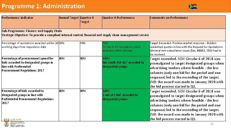 Programme 1: Administration Performance Indicator Annual Target Quarter 4 Target Quarter 4 Performance Comments