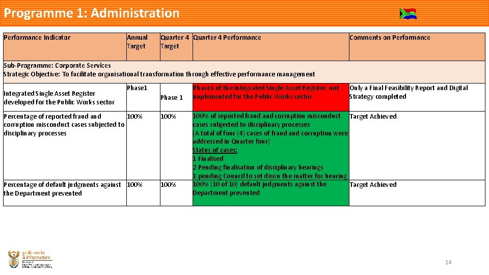 Programme 1: Administration Performance Indicator Annual Target Quarter 4 Performance Target Comments on Performance