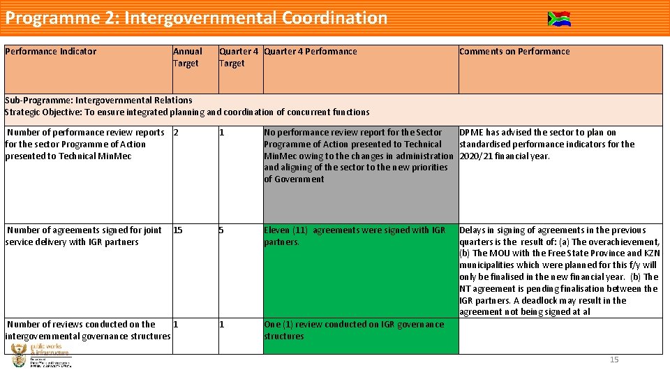 Programme 2: Intergovernmental Coordination Performance Indicator Annual Target Quarter 4 Performance Target Comments on