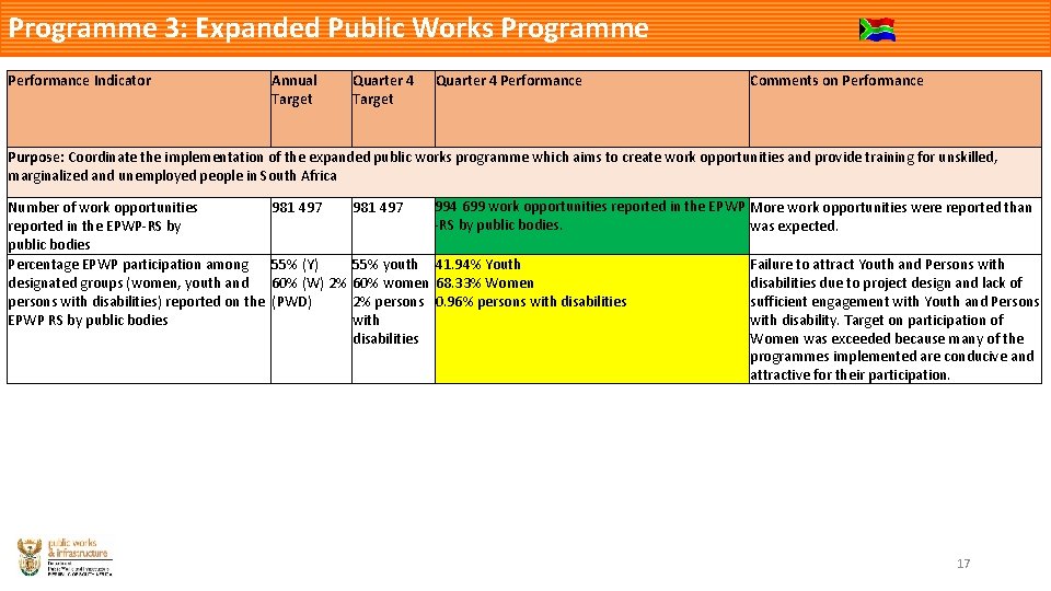 Programme 3: Expanded Public Works Programme Performance Indicator Annual Target Quarter 4 Performance Comments