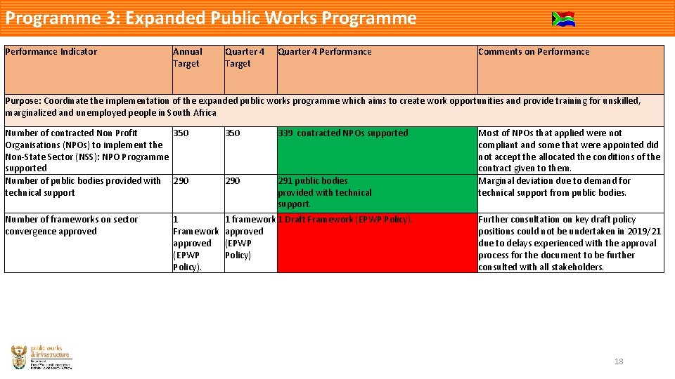 Programme 3: Expanded Public Works Programme Performance Indicator Annual Target Quarter 4 Performance Comments