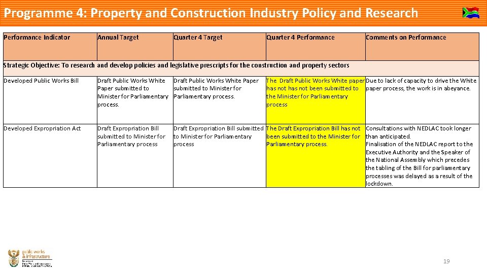 Programme 4: Property and Construction Industry Policy and Research Performance Indicator Annual Target Quarter