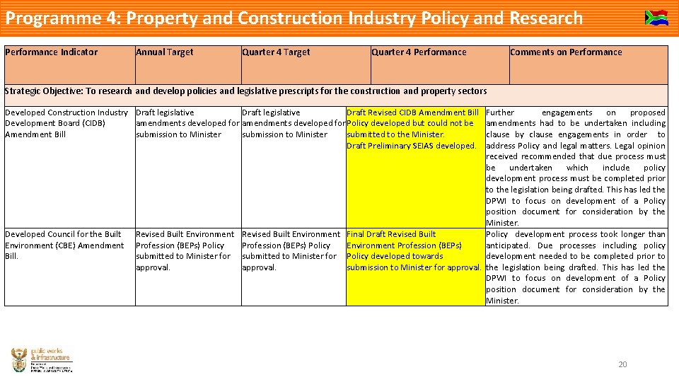 Programme 4: Property and Construction Industry Policy and Research Performance Indicator Annual Target Quarter