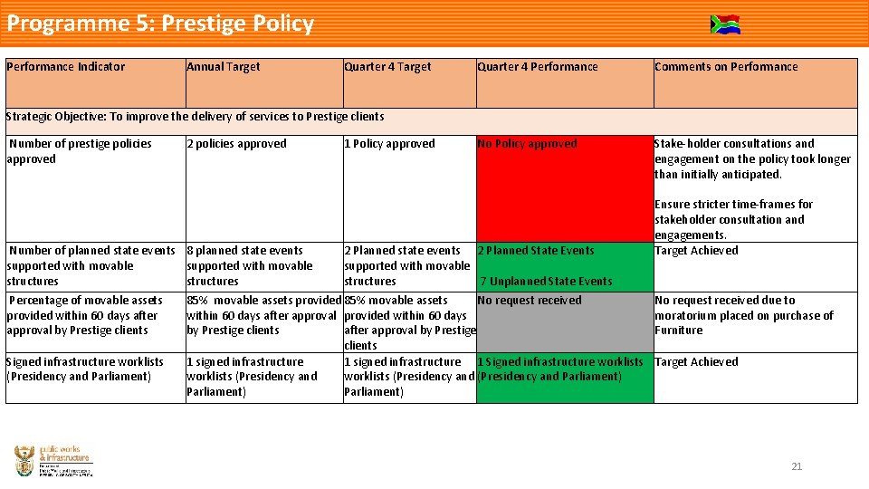 Programme 5: Prestige Policy Performance Indicator Annual Target Quarter 4 Performance Comments on Performance