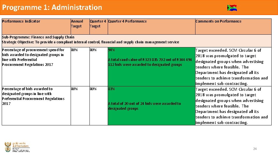 Programme 1: Administration Performance Indicator Annual Target Quarter 4 Performance Target Comments on Performance