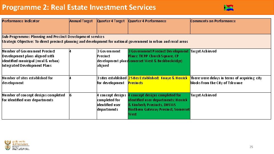 Programme 2: Real Estate Investment Services Performance Indicator Annual Target Quarter 4 Performance Comments