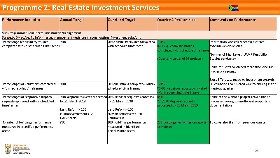 Programme 2: Real Estate Investment Services Performance Indicator Annual Target Quarter 4 Performance Comments