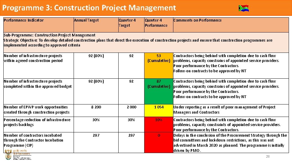 Programme 3: Construction Project Management Performance Indicator Annual Target Quarter 4 Performance Comments on