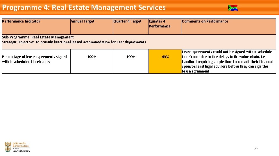 Programme 4: Real Estate Management Services Performance Indicator Annual Target Quarter 4 Performance Comments