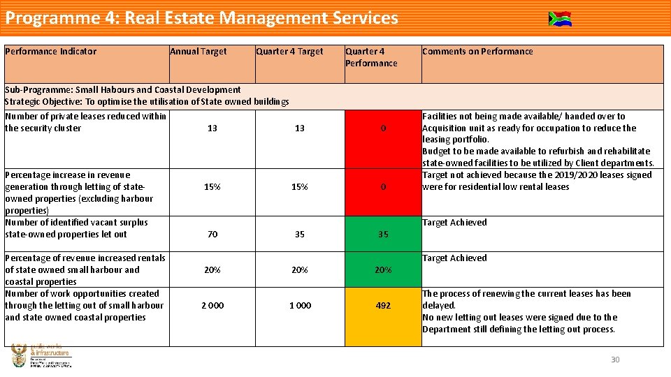 Programme 4: Real Estate Management Services Performance Indicator Annual Target Quarter 4 Target Sub-Programme: