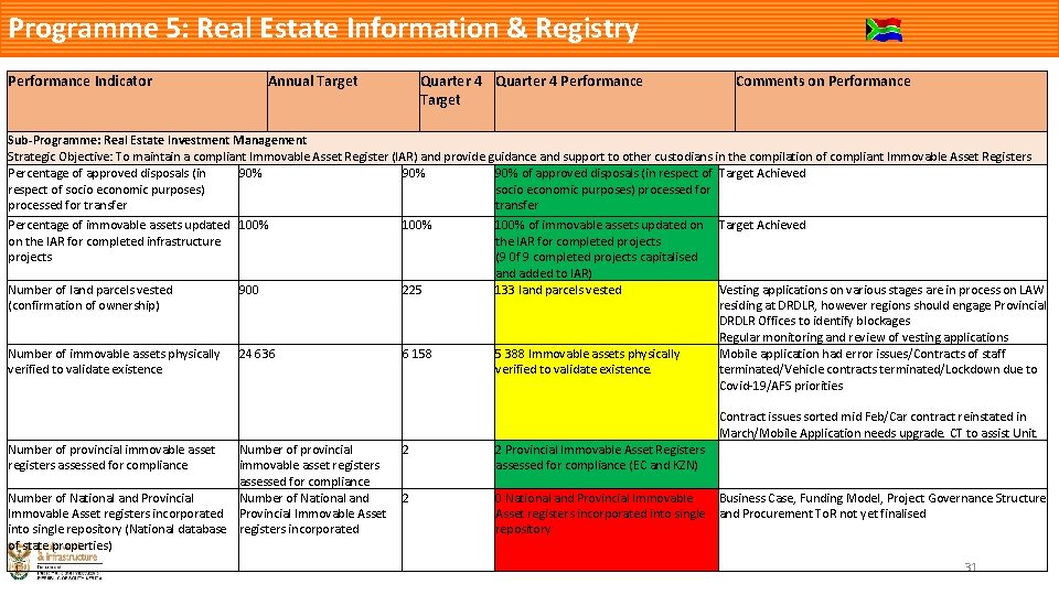 Programme 5: Real Estate Information & Registry Performance Indicator Annual Target Quarter 4 Performance