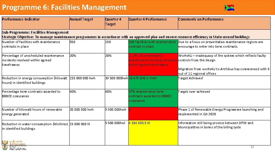 Programme 6: Facilities Management Performance Indicator Annual Target Quarter 4 Performance Comments on Performance