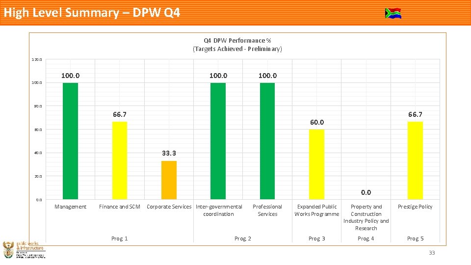 High Level Summary – DPW Q 4 DPW Performance % (Targets Achieved - Preliminary)