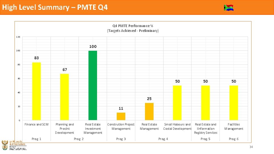 High Level Summary – PMTE Q 4 PMTE Performance % (Targets Achieved - Preliminary)