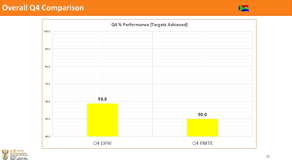 Overall Q 4 Comparison Q 4 % Performance (Targets Achieved) 100. 0 90. 0