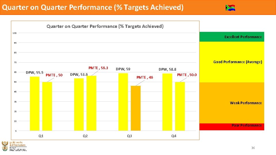 Quarter on Quarter Performance (% Targets Achieved) 100 Excellent Performance 90 80 Good Performance