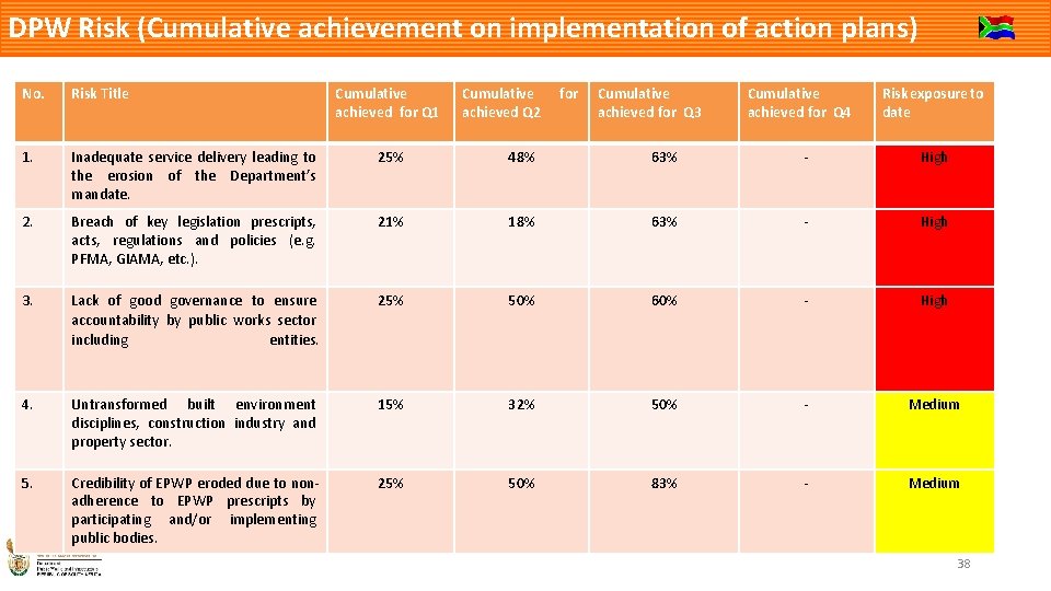 DPW Risk (Cumulative achievement on implementation of action plans) No. Risk Title Cumulative achieved