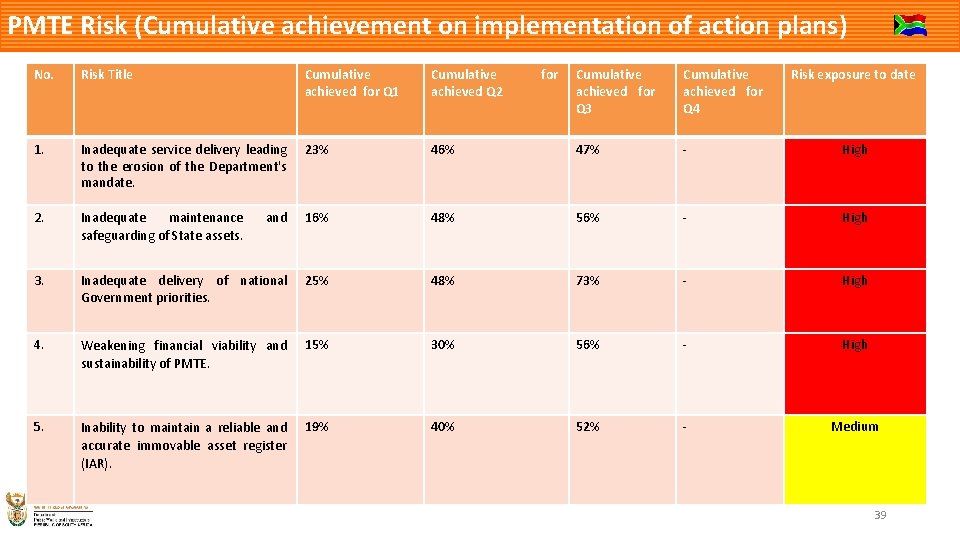 PMTE Risk (Cumulative achievement on implementation of action plans) No. Risk Title Cumulative achieved