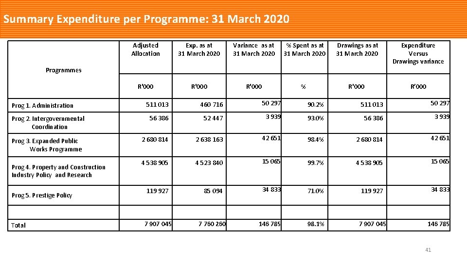 Summary Expenditure per Programme: 31 March 2020 Adjusted Allocation Exp. as at 31 March