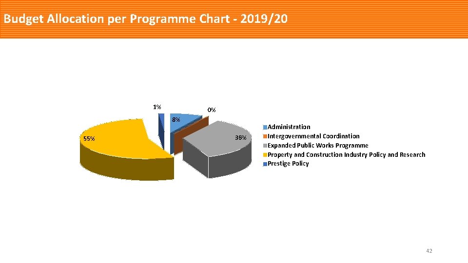 Budget Allocation per Programme Chart - 2019/20 1% 0% 8% 55% 36% Administration Intergovernmental